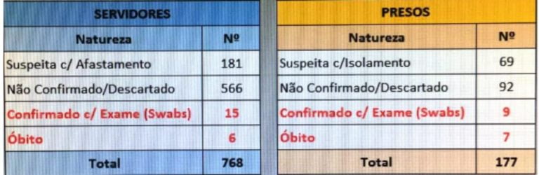 Com 9 óbitos e 121 casos confirmados entre servidores, coronavírus avança nos presídios