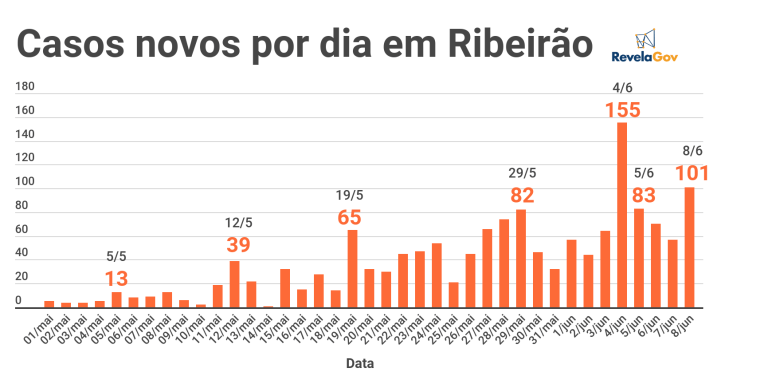 Em uma semana, Ribeirão Preto contabiliza 574 novos casos de Covid-19