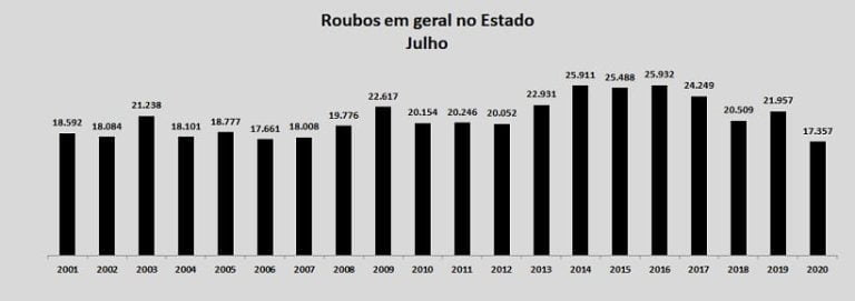 Redução em todas as modalidades de roubos e furtos no mês de julho no Estado