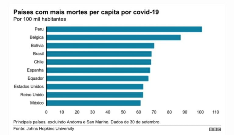 Em gráfico, os 10 países do mundo com mais mortes per capita