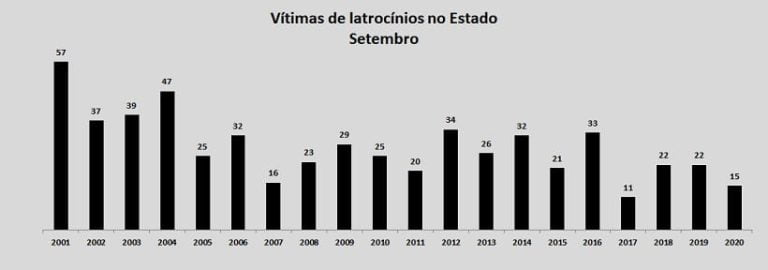 Estado reduz latrocínios, furtos, roubos em geral e de veículos no mês de setembro