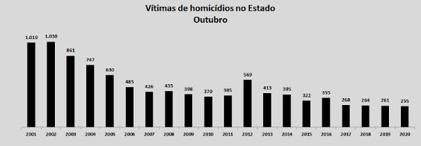 Estado reduz casos de vítimas de homicídios e estupros no mês de outubro