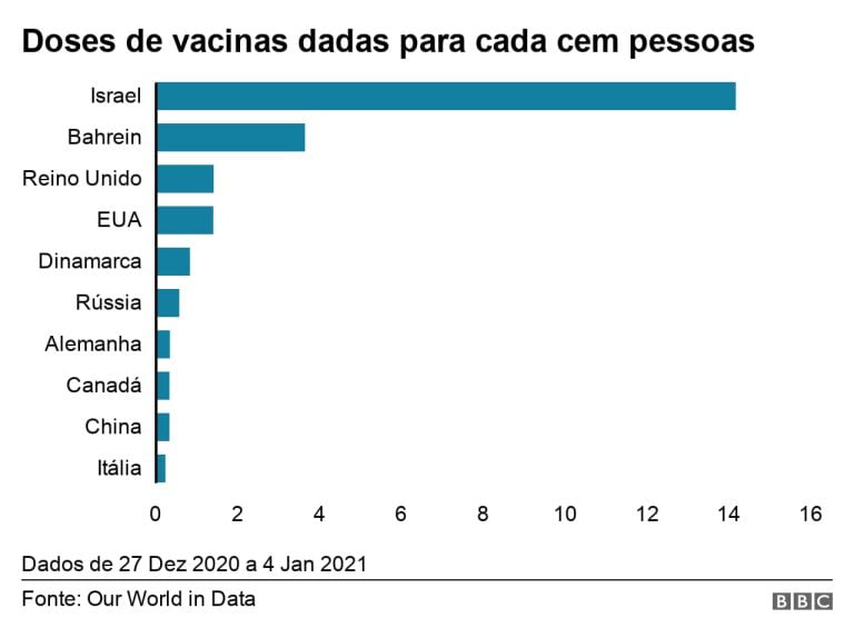 Vacina contra covid: os países que lideram o ranking de imunização no mundo