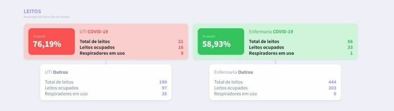 Ribeirão tem 76,19% de leitos da UTI Covid ocupados