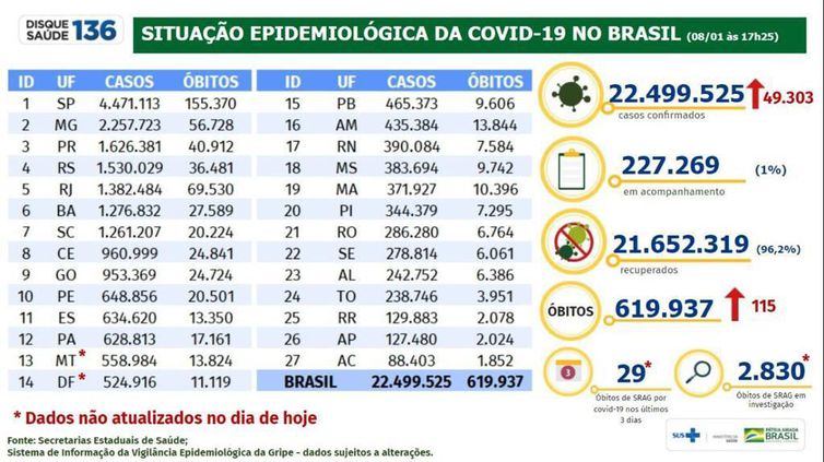 Brasil registra 49,3 mil novos casos de covid-19 e 115 mortes