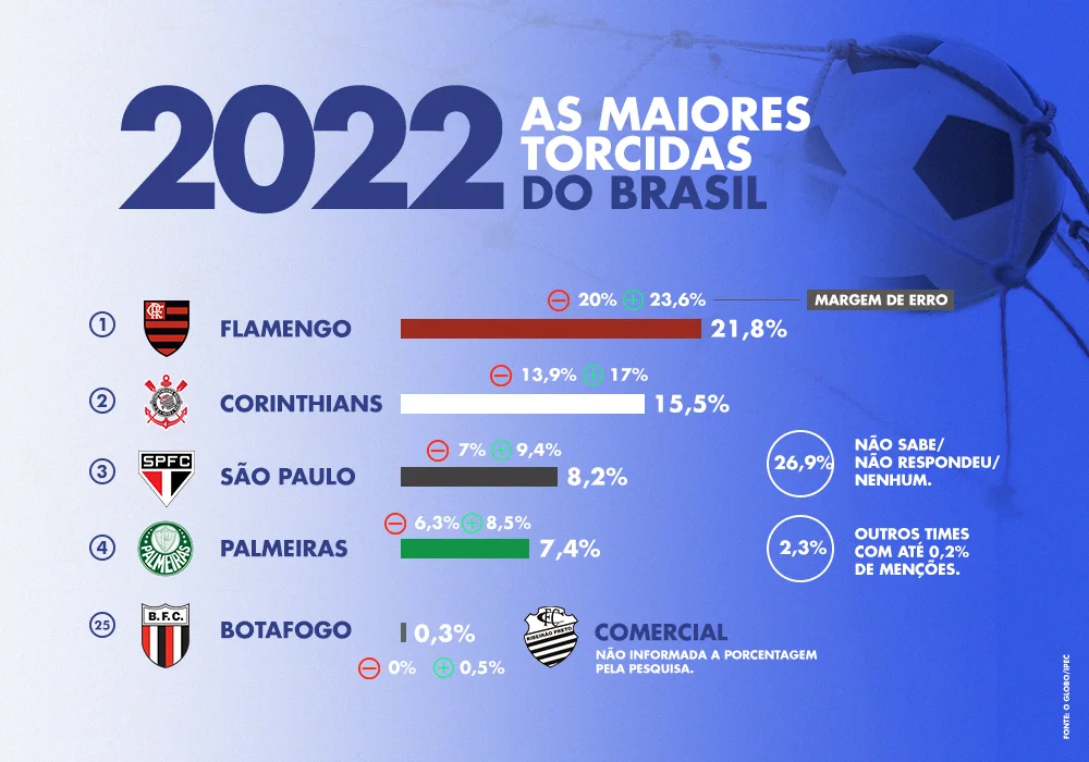 MARINGÁ - Corinthians lidera Ranking Nacional de Clubes do Futebol