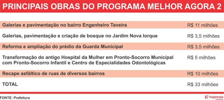 Câmara de Araçatuba (SP) aprova projeto de lei para financiamento de R$ 35 milhões em infraestrutura