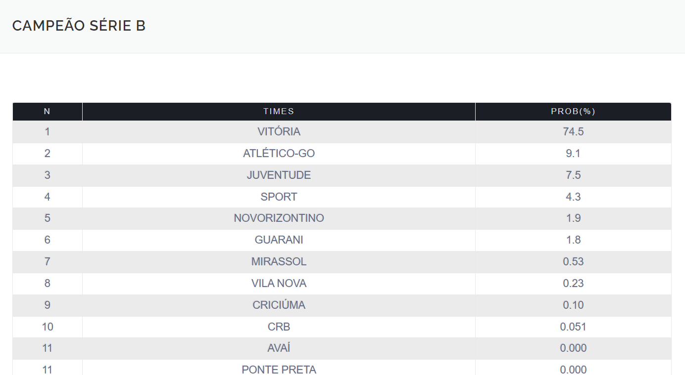 Brasileirão 2023: em reta final, cinco equipes têm chances de título; veja  as probabilidades