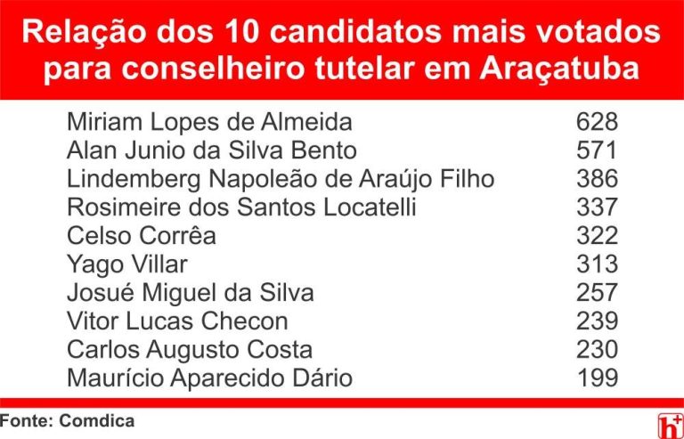 Resultado da eleição para Conselheiros Tutelares em Araçatuba será publicado nesta terça-feira