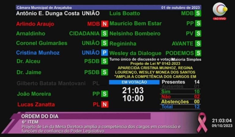 Câmara de Araçatuba aprova aumento do salário de assessor de vereador em mais de R$ 15 mil