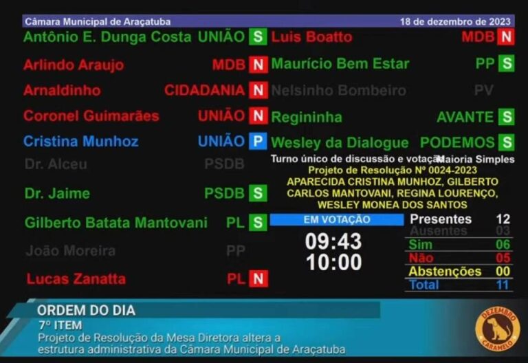 Câmara de Araçatuba aprova aumento de salários para assessores de vereadores