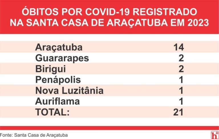 Santa Casa de Araçatuba registra primeira morte por COVID-19 desde outubro de 2023
