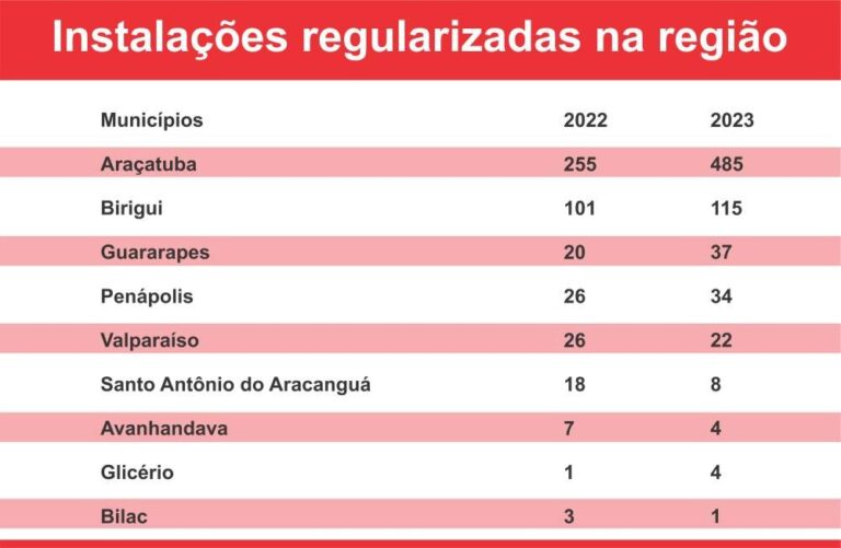 CPFL Paulista regulariza instalações elétricas em Araçatuba e intensifica combate a fraudes
