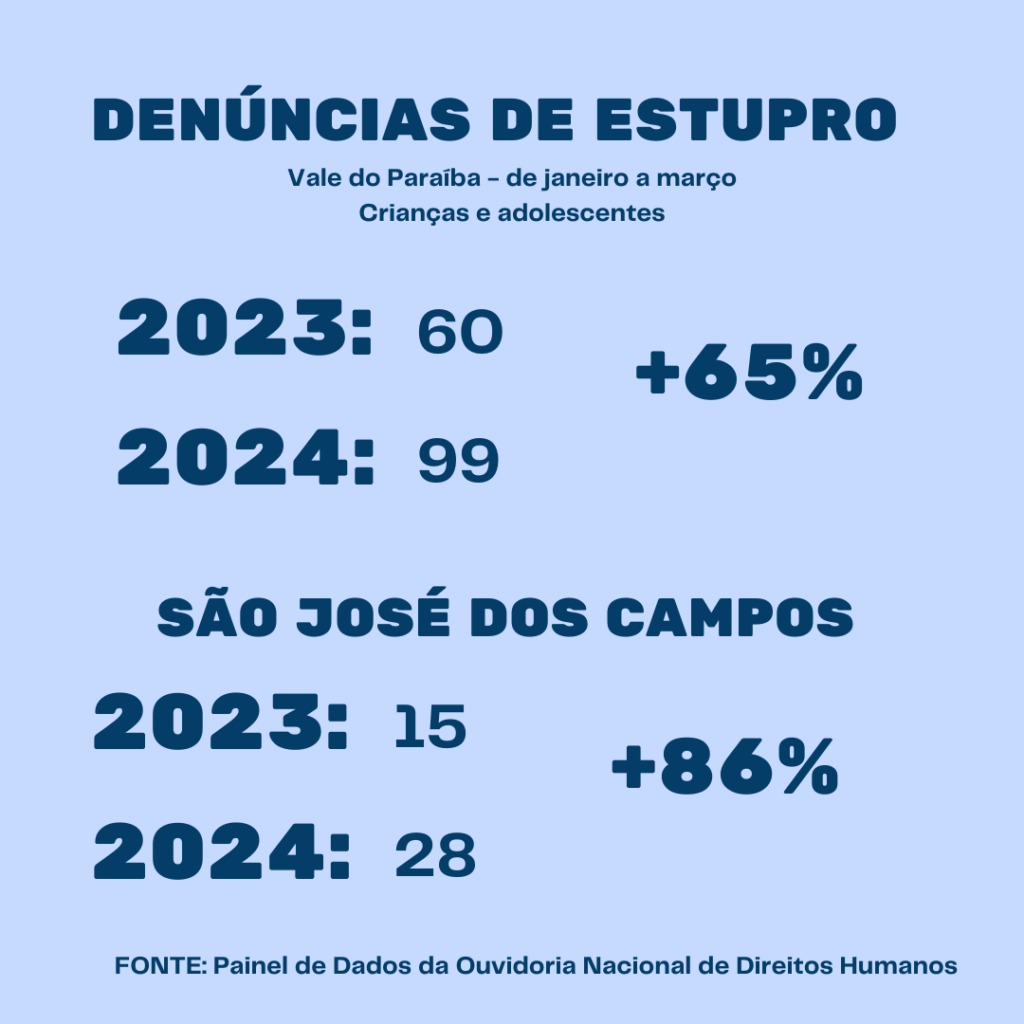 denúncias de estupro vale