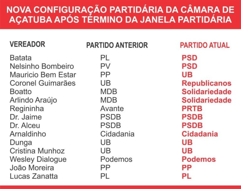 Sessão da Câmara é marcada por movimentação partidária da maior parte dos vereadores de Araçatuba
