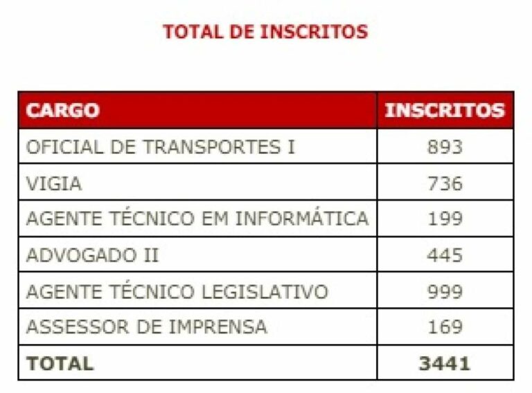 Concurso Público da Câmara de Birigui gera polêmica após divulgação de resultados