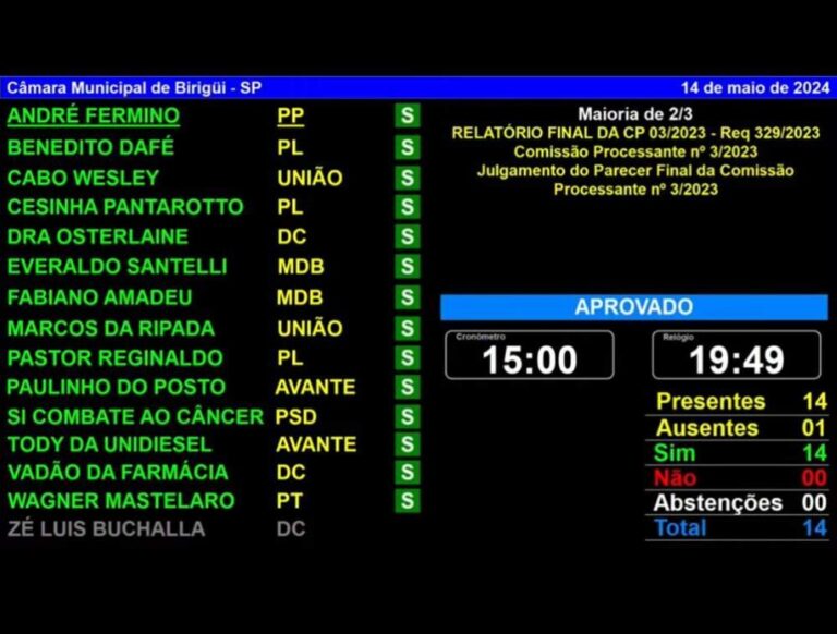 Câmara de Birigui arquiva Comissão Processante contra prefeito por suposto “Gabinete do Ódio”
