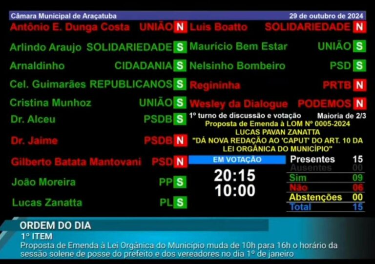 Câmara de Araçatuba rejeita mudança no horário da posse de eleitos proposta por Lucas Zanatta