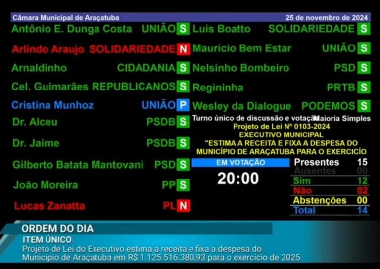 Câmara de Araçatuba aprova orçamento de R$ 1,1 bilhão para 2025
