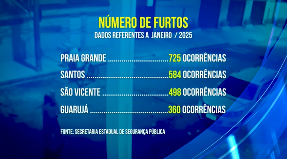 2025: Praia Grande registrou o maior número de furtos para o mês de janeiro em dez anos