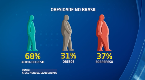 Pesquisa faz alerta para obesidade e ressalta importância da pratica da atividade física