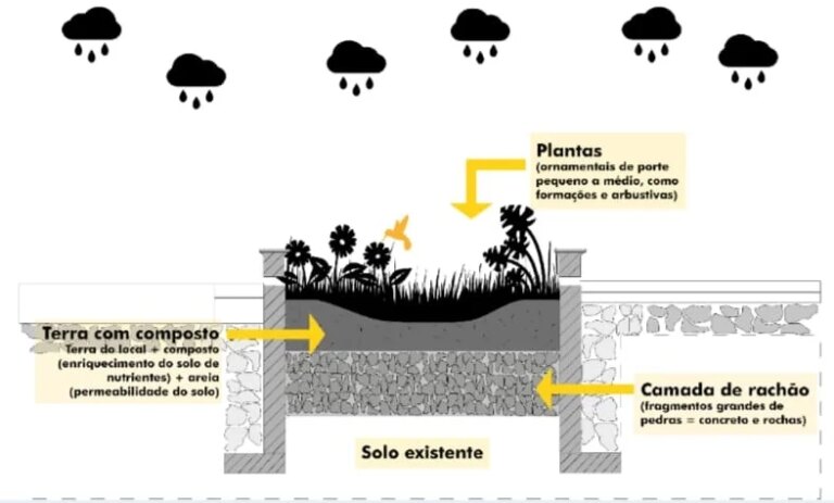 Obras no Minhocão vão criar jardins de chuva para evitar alagamentos