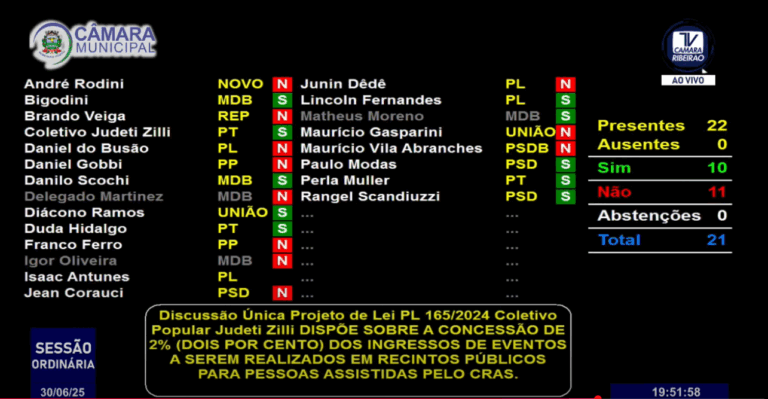 Por 11×10, Câmara recusa conceder 2% dos ingressos de eventos em locais públicos para assistidos pelo CRAS