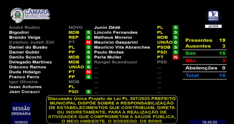 Por 15 votos, está aprovado o PL que pune pancadões por lesão ao sossego e aos bons costumes