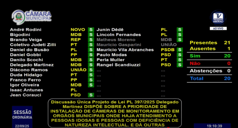 20 votos aprovam a instalação de câmeras em órgãos voltados à pessoas com deficiência intelectual
