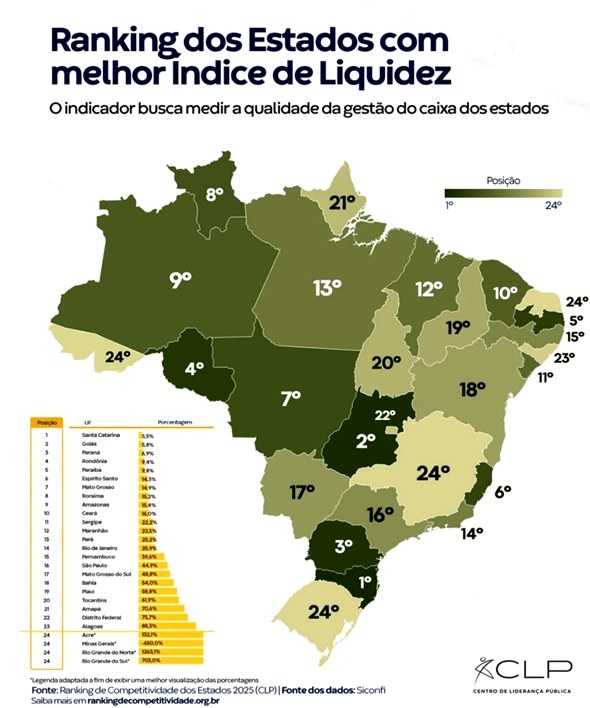 Estado subiu uma posição no ranking do CLP e aparece atrás apenas de Santa Catarina, Goiás, Paraná e Rondônia em liquidez