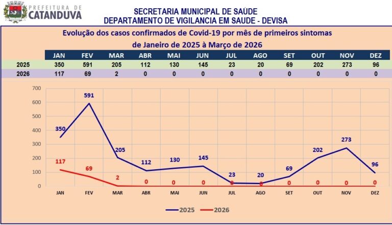 Catanduva registra primeira morte por Covid-19 em 2026