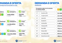 Anac registra movimentação de 10,2 milhões de passageiros em abril