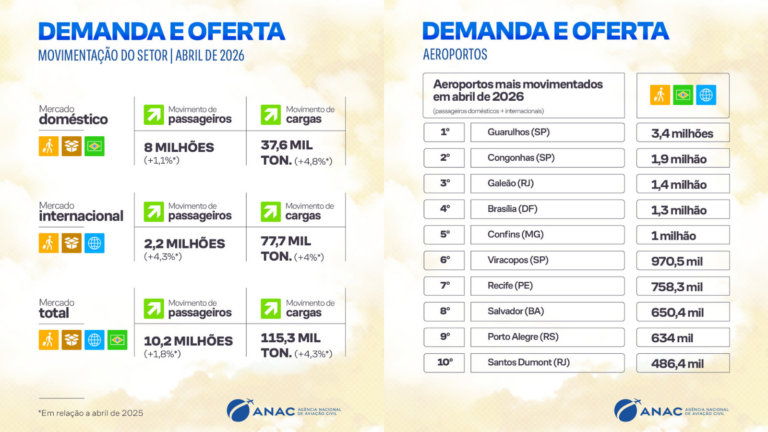 Anac registra movimentação de 10,2 milhões de passageiros em abril