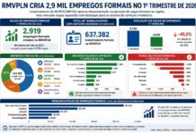 Vale do paraíba cria 2,9 mil empregos formais no 1º trimestre de 2026.