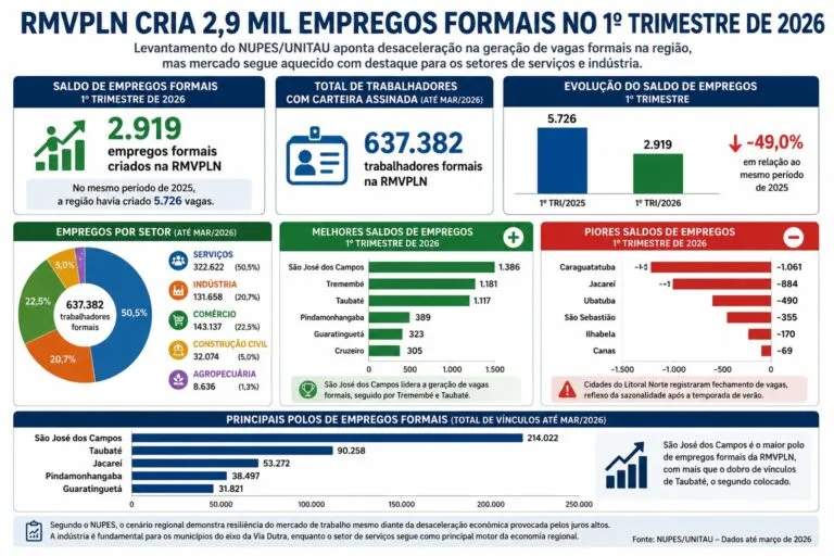 Vale do paraíba cria 2,9 mil empregos formais no 1º trimestre de 2026.