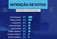 Pesquisa em Ribeirão Preto aponta empate técnico entre Hidalgo e Silva Jr rumo à Alesp