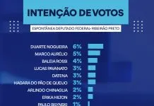 Ex-prefeito lidera intenções de voto, mas 50% dos eleitores em Ribeirão ainda não têm candidato a deputado federal