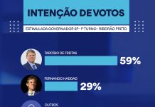 Confira a projeção eleitoral ao governo de SP em Ribeirão Preto, segundo pesquisa
